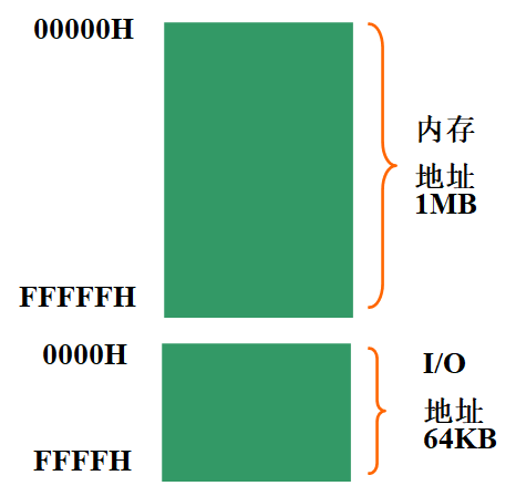 I/O端口独立编址