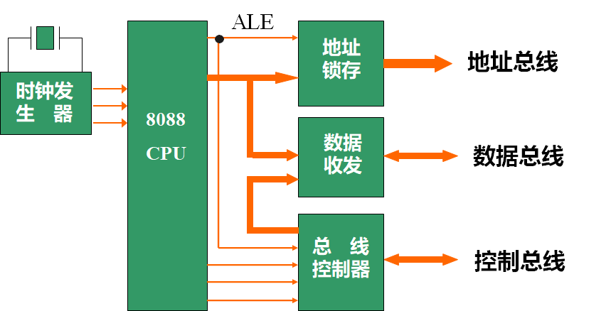 最大模式下的总线连接示意图