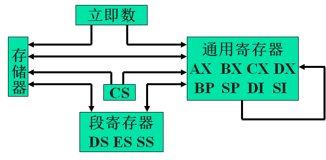 MOV指令的传送方向示意图