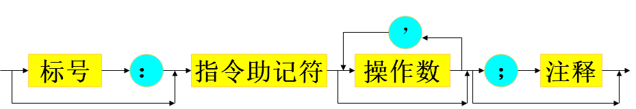 指令语句的一般格式