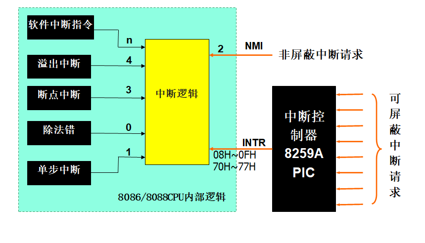 8088/8086中断系统