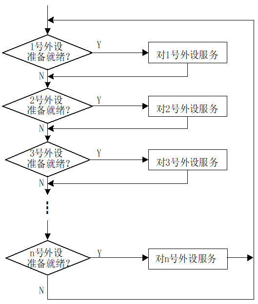 多个外设时查询工作方式