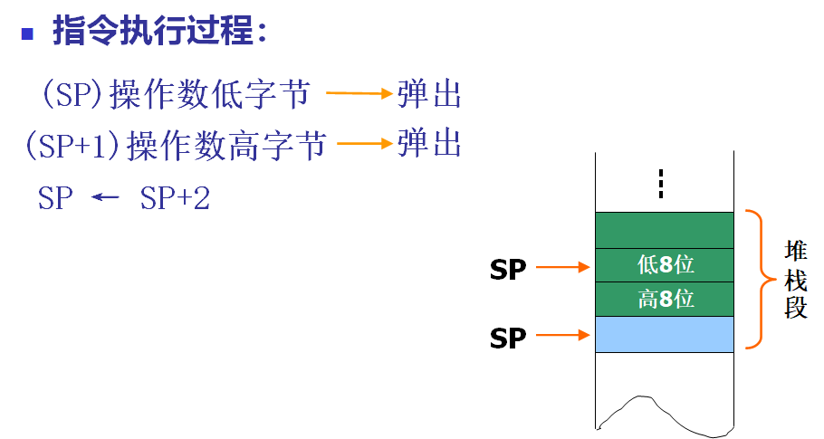 出栈过程