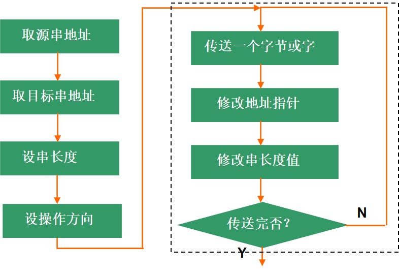 串操作指令流程(以传送操作为例)