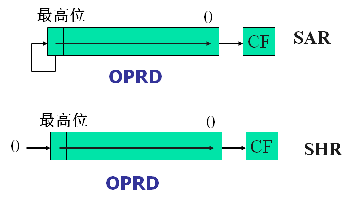 SAR 和 SHR