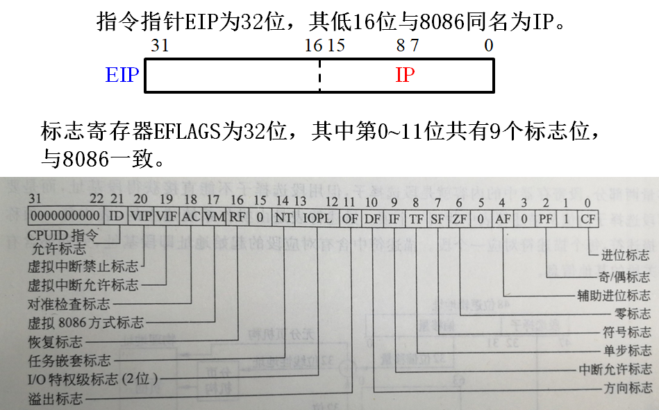 指令指针和标志寄存器