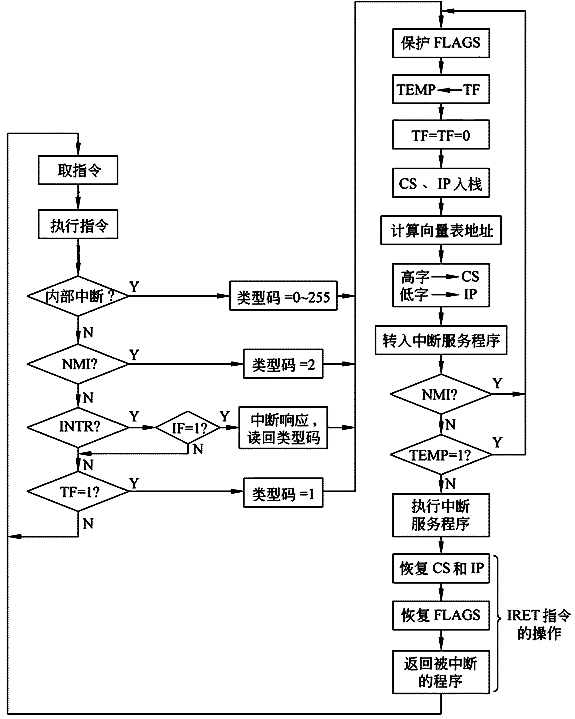 8086的中断响应和处理流程