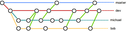 分支和提交（时间线为从左到右）
