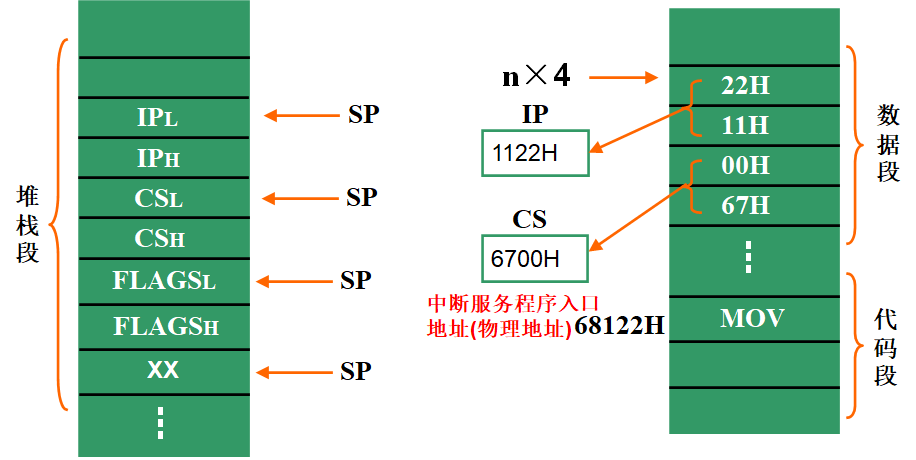 中断指令的执行过程