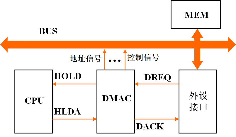 DMA控制方式