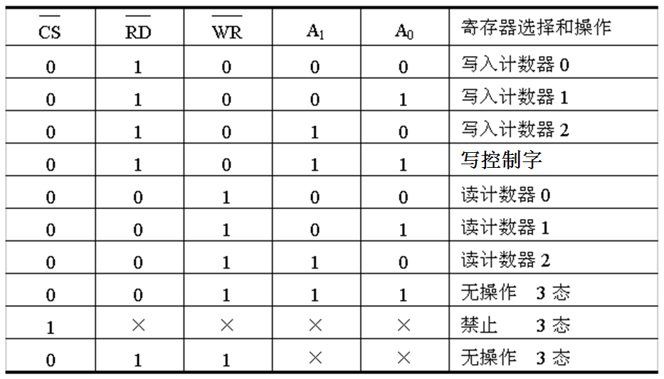 8253 寄存器选择表