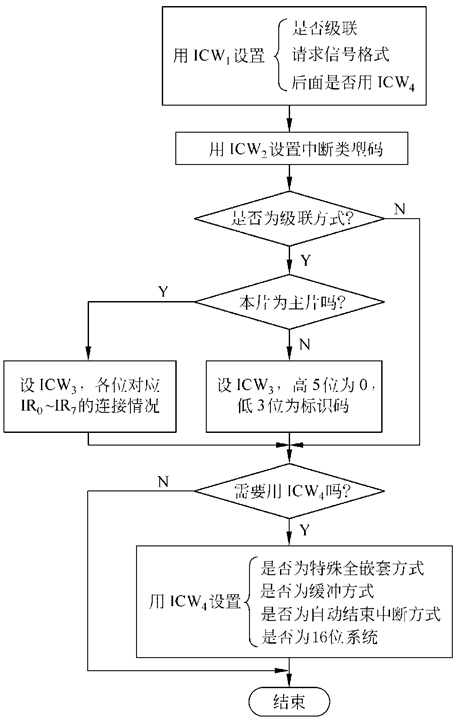 8259A 的初始化流程