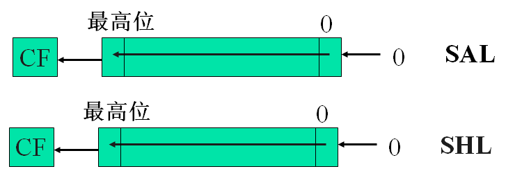 SAL 和 SHL