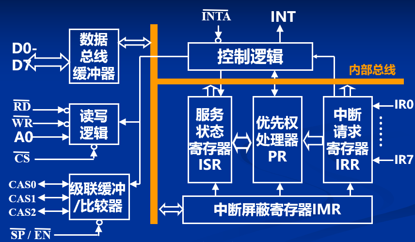 8259A的内部结构