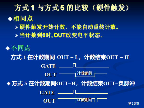 方式 1 与方式 5 的比较（硬件触发）