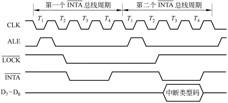 可屏蔽中断的类型号的获取时序