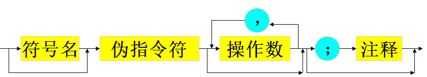 伪指令语句的一般格式