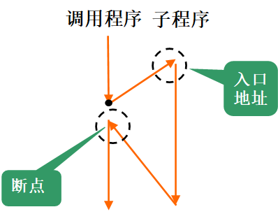 入口地址和断点