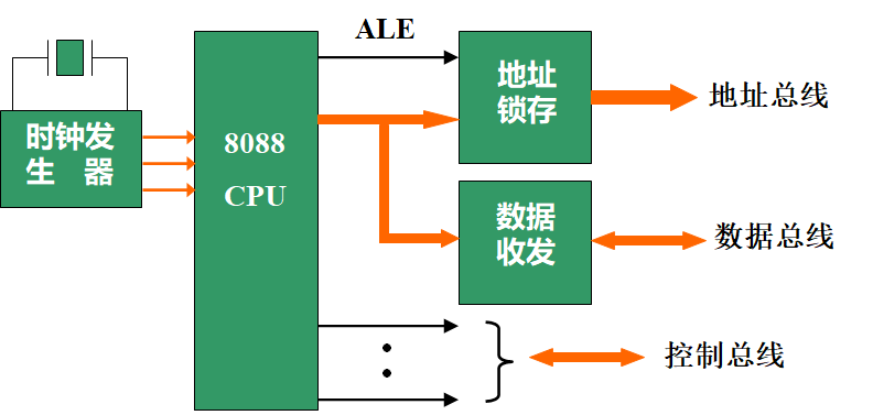 最小模式下的总线连接示意图