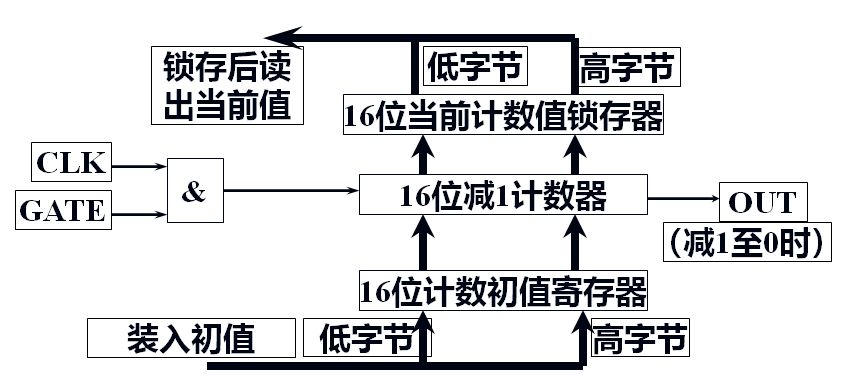 各计数器的内部结构