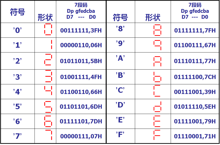 显示符号与输出数据对应表