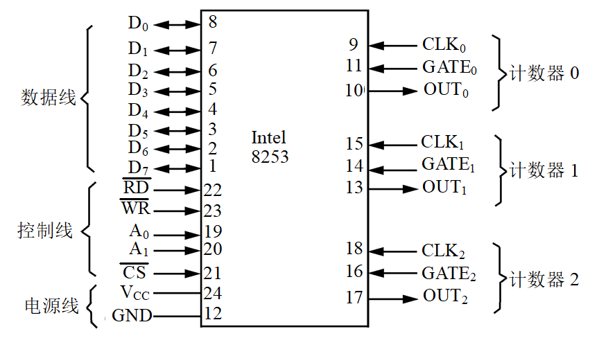 8253 引脚