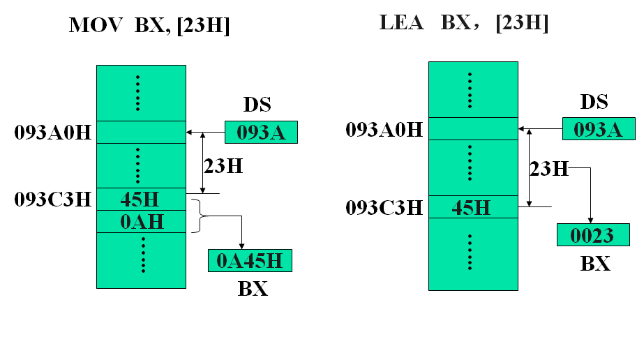 MOV 和 LEA 对比