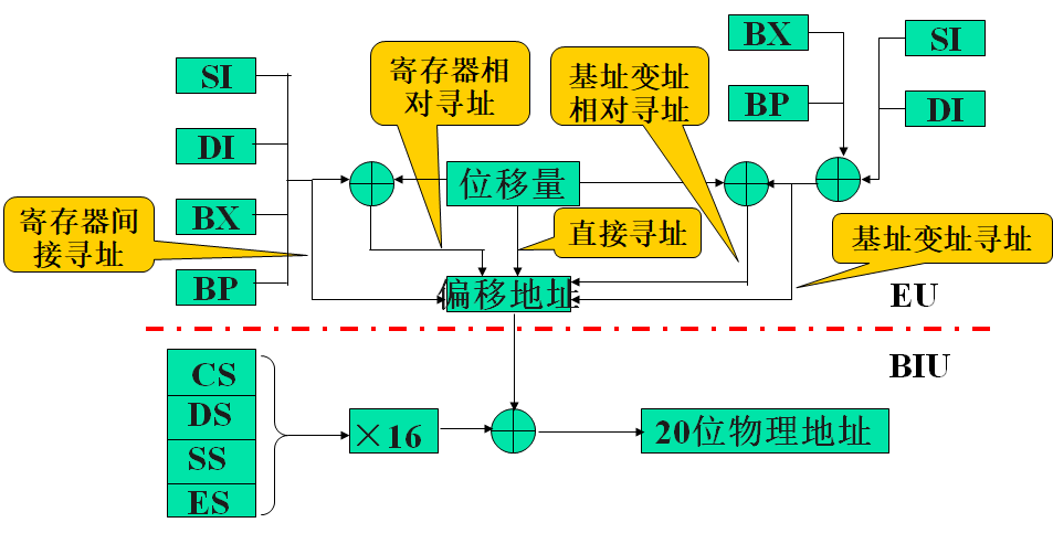 五种寻址方式的总结