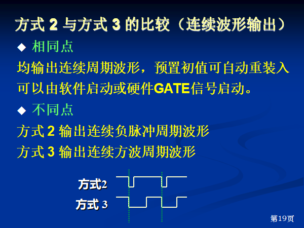 方式 2 与方式 3 的比较（连续波形输出）