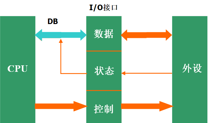 I/O端口