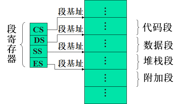 段寄存器