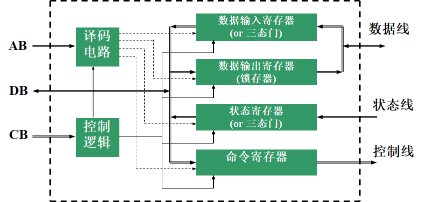 接口的基本构成