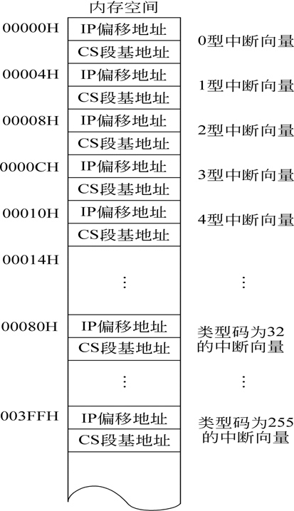 中断向量表 IVT