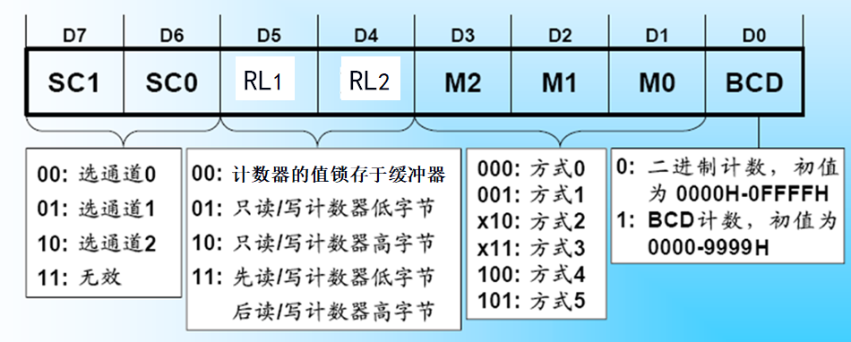 8253的控制字