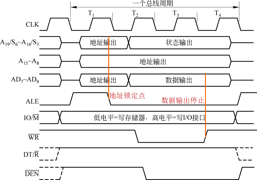 8088最小模式下的写周期