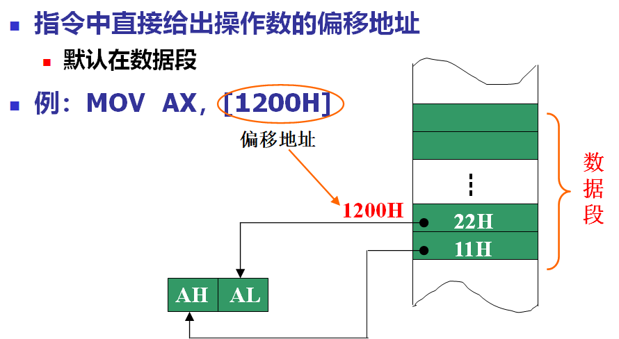 直接寻址