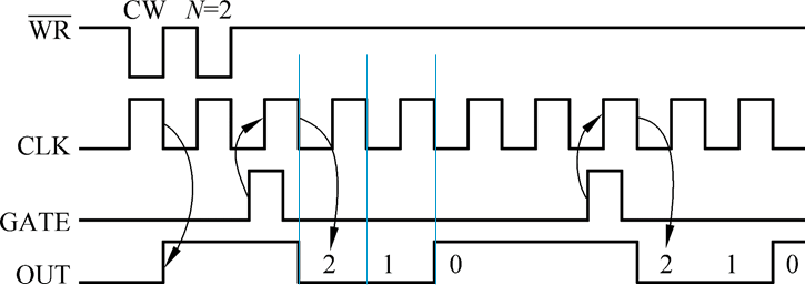 方式1—可重复触发的单稳态触发器(硬件触发)