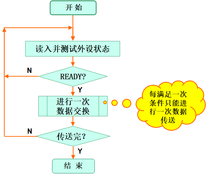 单个外设的查询工作方式流程图