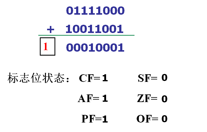 结果及标志位