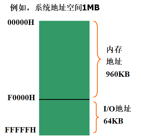 I/O端口与内存统一编址