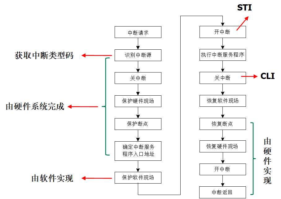 外部可屏蔽中断处理过程