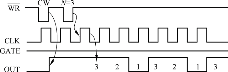 方式2—频率发生器(软件或硬件触发)