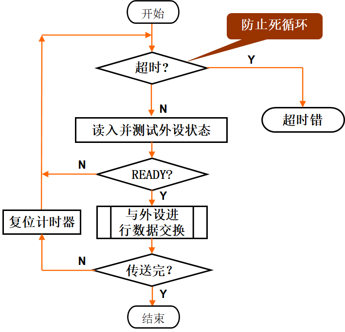 单个外设的查询工作方式流程图（改进）