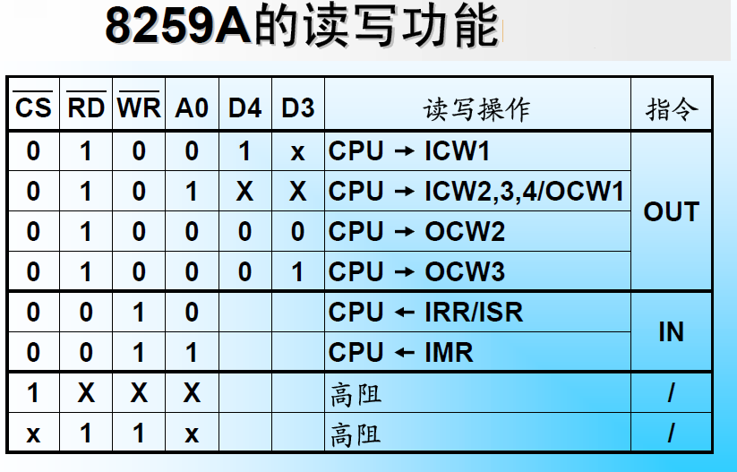 8259A 读写功能的实现